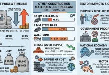 Cement Prices Surge 49% amid Iran-US War