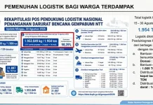 Govt Distributes 1,954 Tons of Aid to NTT Earthquake Survivors