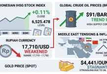 Indonesian Stocks Rise while Weak Rupiah Falls