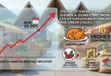 North Sumatra Inflation Hits 0.43% in August