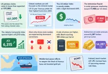 Rupiah Drops Near 18,000 as Bond Sell-Off Deepens
