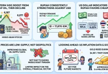 Rupiah and Gold Rise While Indonesian Stocks Fall