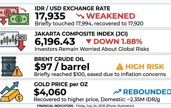 Rupiah and Stocks Fall, Gold Rises