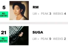 RM & Suga BTS Tembus Top 25 Billboard Hot 100 Songwriters, Cetak Rekor Baru untuk Asia