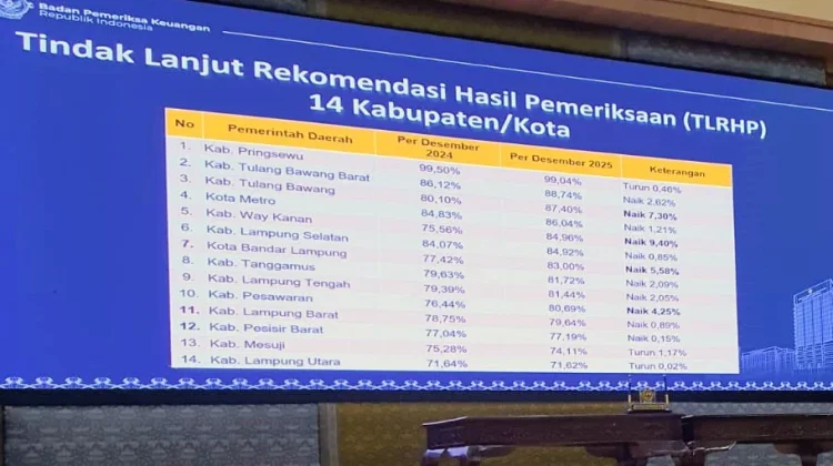 Way Kanan Raih Kenaikan TLHP Tertinggi di Lampung