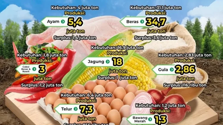 Tujuh Swasembada Komoditas Pangan Indonesia