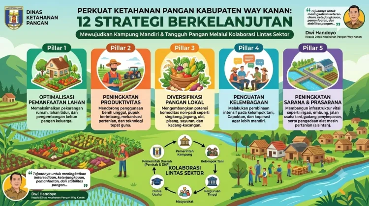 Way Kanan Rumuskan 12 Strategi Perkuat Ketahanan Pangan