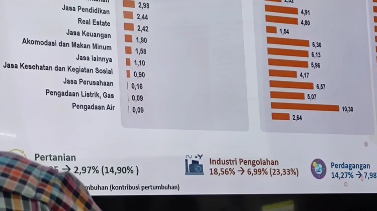 Tumbuh 5,29 Persen, Ekonomi Lampung Tembus Peringkat Dua Sumatera