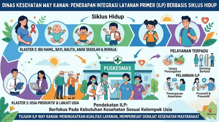Dinkes Way Kanan Terapkan ILP Berbasis Siklus Hidup