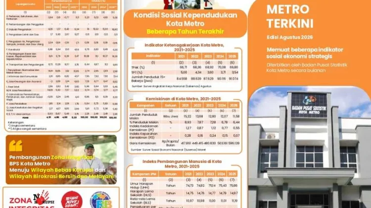 Ekonomi Kota Metro Tumbuh 5,20 Persen