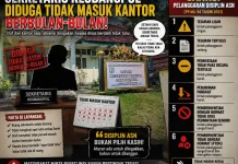 Dugaan ASN Mangkir, Kesbangpol Way Kanan Jadi Sorotan