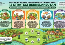 Way Kanan Rumuskan 12 Strategi Perkuat Ketahanan Pangan
