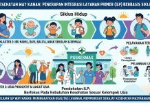 Dinkes Way Kanan Terapkan ILP Berbasis Siklus Hidup