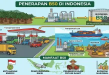 Indonesia Siap Terapkan B50 menuju Mandiri Energi