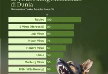 Bukan Covid, Ini Virus Paling Mematikan di Dunia