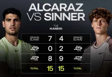 Jannik Sinner Menyamai Alcaraz dalam Capaian Jumlah ‘Big Titles’