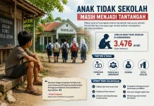 Ribuan Anak Tidak Sekolah, Pemkab Gunungkidul Intensifkan Penanganan