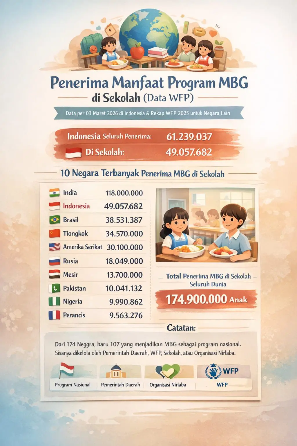 Urutan Terbanyak 10 Besar Negara Penerima MBG di Sekolah